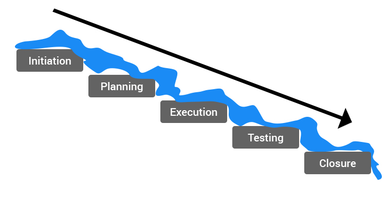 Waterfall Project Process